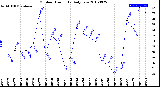 Milwaukee Weather Outdoor Humidity<br>Daily Low