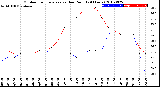 Milwaukee Weather Outdoor Temperature<br>vs Dew Point<br>(24 Hours)