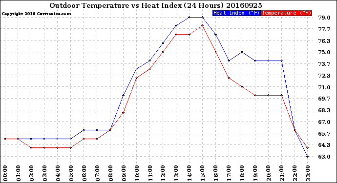 Milwaukee Weather Outdoor Temperature<br>vs Heat Index<br>(24 Hours)