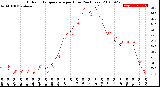 Milwaukee Weather Outdoor Temperature<br>per Hour<br>(24 Hours)