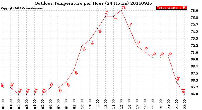 Milwaukee Weather Outdoor Temperature<br>per Hour<br>(24 Hours)