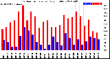 Milwaukee Weather Outdoor Temperature<br>Daily High/Low