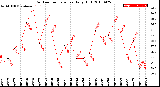 Milwaukee Weather Outdoor Temperature<br>Daily High