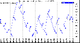 Milwaukee Weather Outdoor Temperature<br>Daily Low