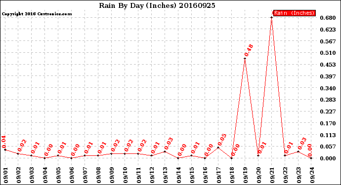 Milwaukee Weather Rain<br>By Day<br>(Inches)