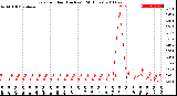 Milwaukee Weather Rain<br>per Hour<br>(Inches)<br>(24 Hours)