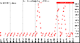 Milwaukee Weather Rain Rate<br>Daily High