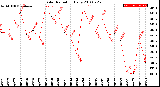 Milwaukee Weather Solar Radiation<br>Daily