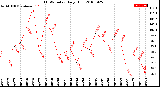 Milwaukee Weather THSW Index<br>Daily High