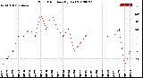 Milwaukee Weather Wind Direction<br>(By Day)