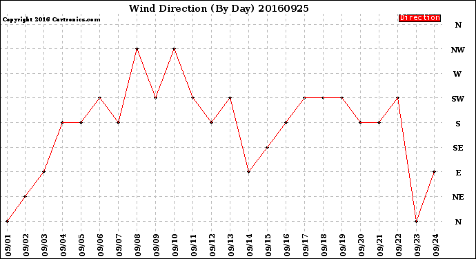 Milwaukee Weather Wind Direction<br>(By Day)