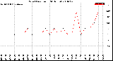 Milwaukee Weather Wind Direction<br>(24 Hours)