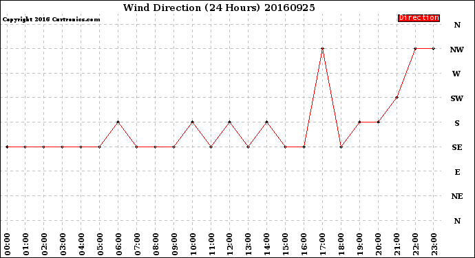 Milwaukee Weather Wind Direction<br>(24 Hours)