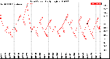 Milwaukee Weather Wind Speed<br>Daily High