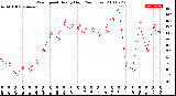 Milwaukee Weather Wind Speed<br>Hourly High<br>(24 Hours)