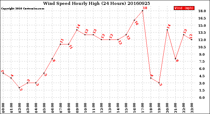 Milwaukee Weather Wind Speed<br>Hourly High<br>(24 Hours)