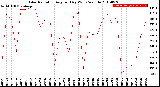 Milwaukee Weather Solar Radiation<br>Avg per Day W/m2/minute