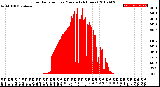 Milwaukee Weather Solar Radiation<br>per Minute<br>(24 Hours)