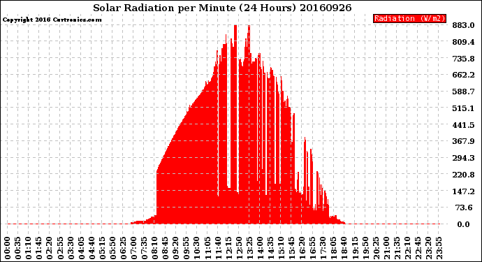 Milwaukee Weather Solar Radiation<br>per Minute<br>(24 Hours)