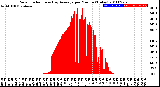 Milwaukee Weather Solar Radiation<br>& Day Average<br>per Minute<br>(Today)