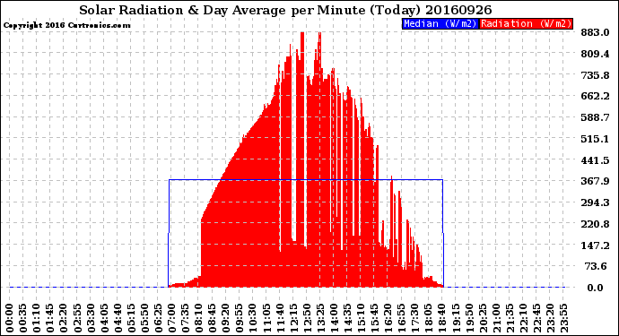 Milwaukee Weather Solar Radiation<br>& Day Average<br>per Minute<br>(Today)