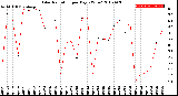 Milwaukee Weather Solar Radiation<br>per Day KW/m2