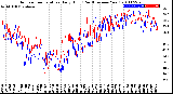 Milwaukee Weather Outdoor Temperature<br>Daily High<br>(Past/Previous Year)