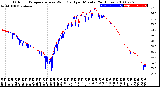 Milwaukee Weather Outdoor Temperature<br>vs Wind Chill<br>per Minute<br>(24 Hours)