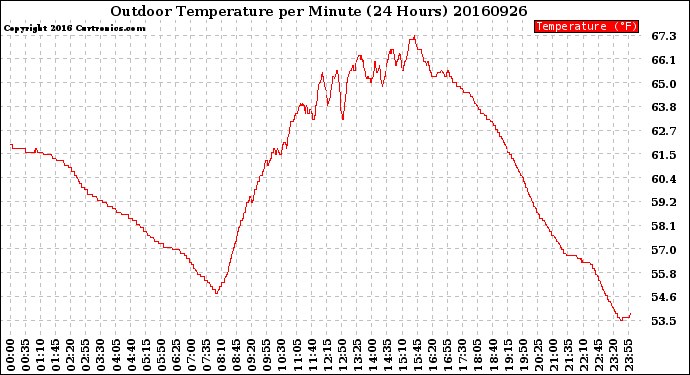 Milwaukee Weather Outdoor Temperature<br>per Minute<br>(24 Hours)