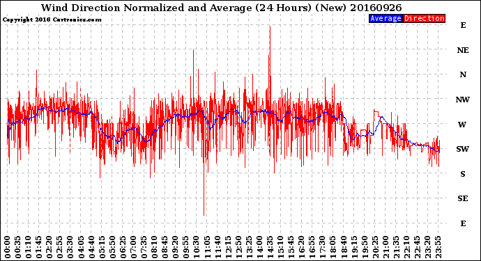 Milwaukee Weather Wind Direction<br>Normalized and Average<br>(24 Hours) (New)