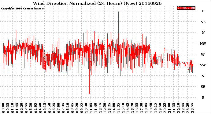 Milwaukee Weather Wind Direction<br>Normalized<br>(24 Hours) (New)