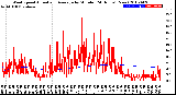 Milwaukee Weather Wind Speed<br>Actual and Average<br>by Minute<br>(24 Hours) (New)