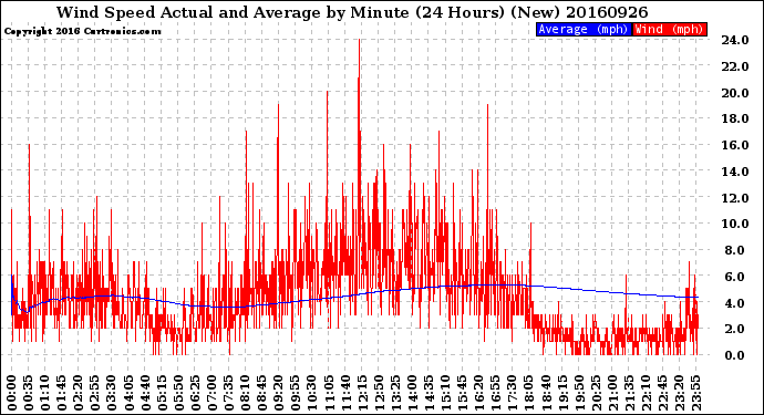 Milwaukee Weather Wind Speed<br>Actual and Average<br>by Minute<br>(24 Hours) (New)