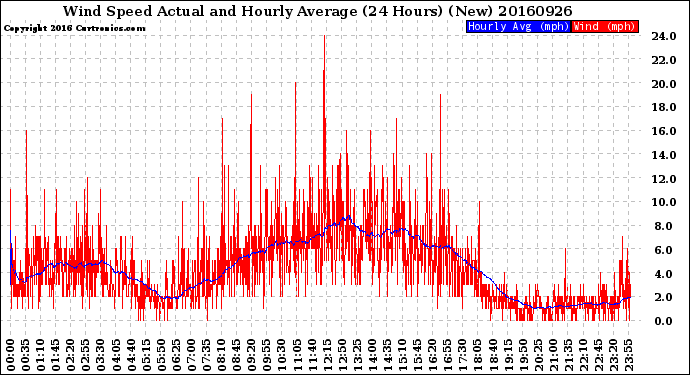 Milwaukee Weather Wind Speed<br>Actual and Hourly<br>Average<br>(24 Hours) (New)