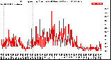 Milwaukee Weather Wind Speed<br>by Minute<br>(24 Hours) (New)