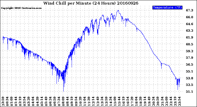 Milwaukee Weather Wind Chill<br>per Minute<br>(24 Hours)