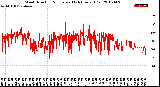 Milwaukee Weather Wind Direction<br>Normalized<br>(24 Hours) (Old)