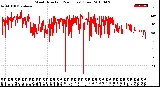 Milwaukee Weather Wind Direction<br>(24 Hours) (Raw)