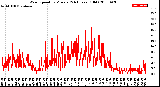 Milwaukee Weather Wind Speed<br>by Minute<br>(24 Hours) (Old)