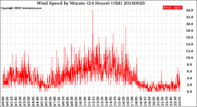 Milwaukee Weather Wind Speed<br>by Minute<br>(24 Hours) (Old)