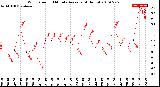 Milwaukee Weather Wind Speed<br>10 Minute Average<br>(4 Hours)