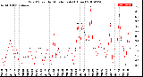 Milwaukee Weather Wind Speed<br>by Minute mph<br>(1 Hour)