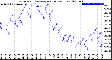 Milwaukee Weather Barometric Pressure<br>per Hour<br>(24 Hours)