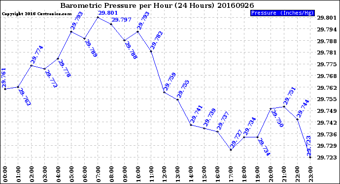 Milwaukee Weather Barometric Pressure<br>per Hour<br>(24 Hours)