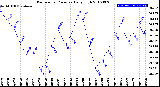 Milwaukee Weather Barometric Pressure<br>Daily High