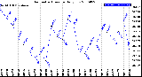 Milwaukee Weather Barometric Pressure<br>Daily Low