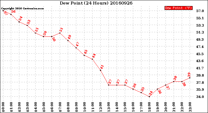 Milwaukee Weather Dew Point<br>(24 Hours)