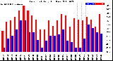 Milwaukee Weather Dew Point<br>Daily High/Low