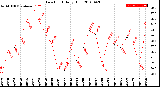 Milwaukee Weather Dew Point<br>Daily High