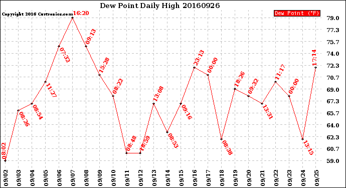 Milwaukee Weather Dew Point<br>Daily High